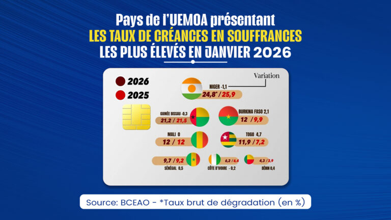 Crise des impayés bancaires en uemoa : le niger en première ligne en 2026