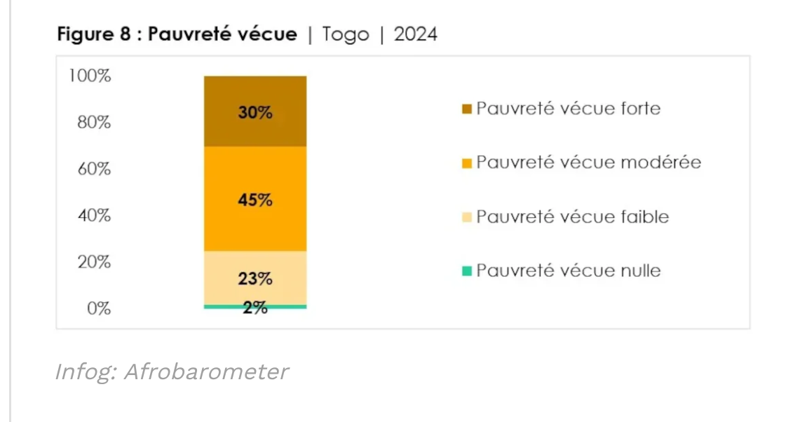 Carte illustrant les disparités socio-économiques au Togo