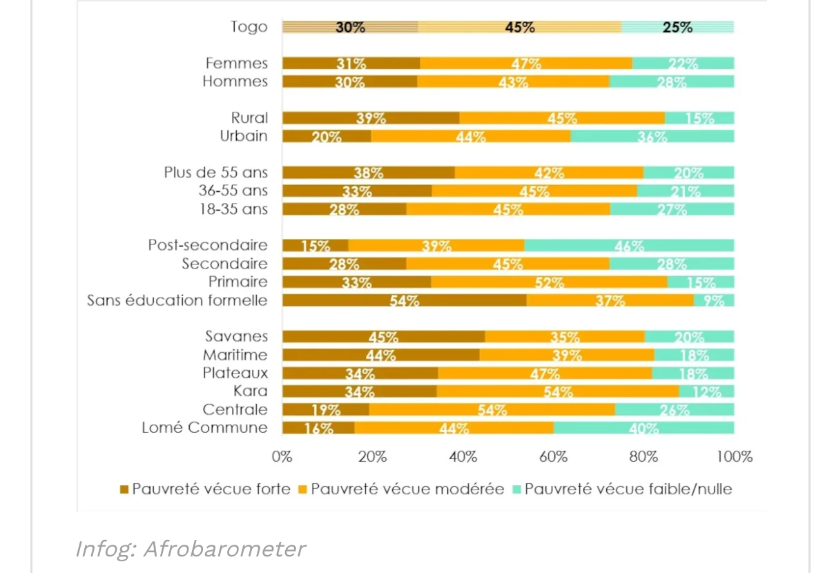 Illustration de la pauvreté et des défis socio-économiques au Togo