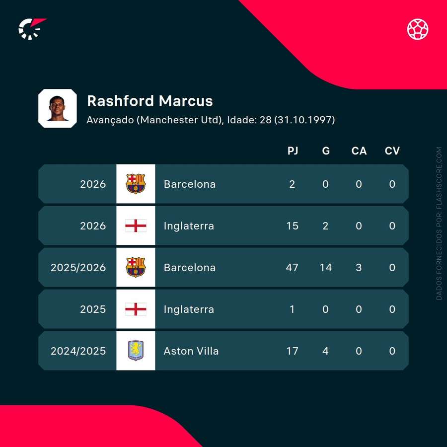 Statistiques de Rashford