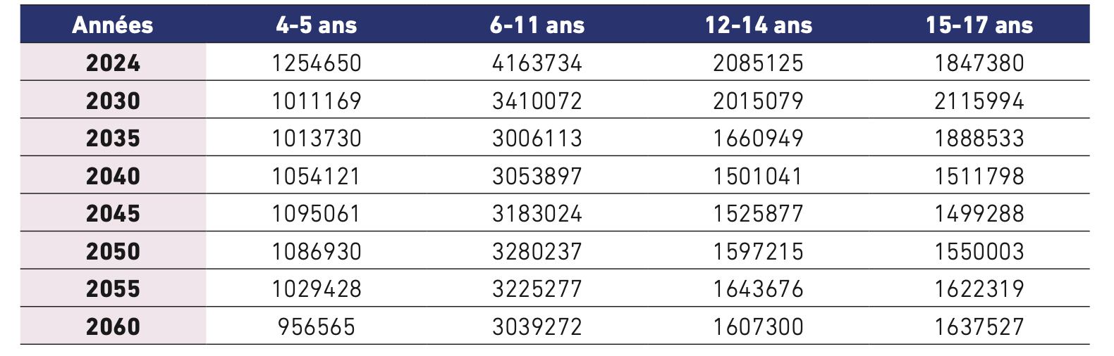 graphique montrant la baisse des effectifs scolaires au Maroc