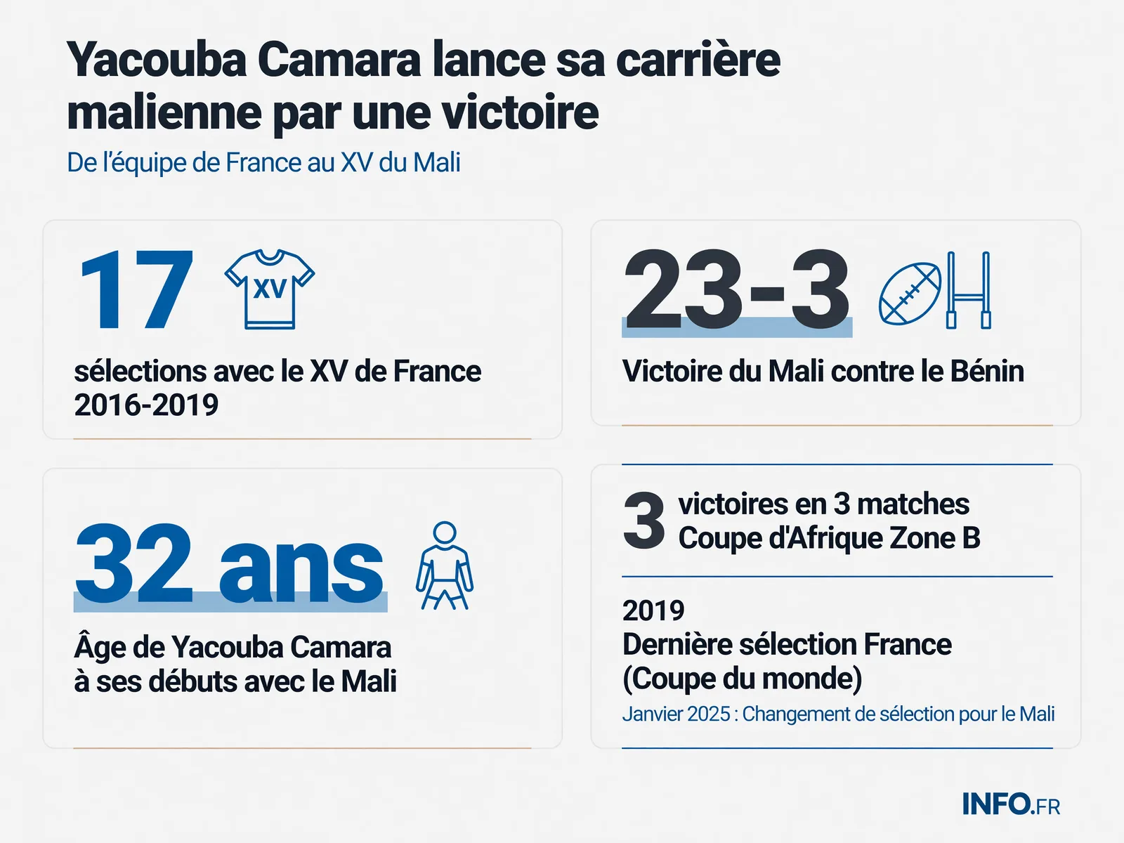 Parcours de Yacouba Camara du XV de France aux Aigles du Mali avec statistiques de ses sélections et résultats de la Coupe d'Afrique Zone B